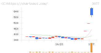 ホリイフードサービス(3077)の日足チャート