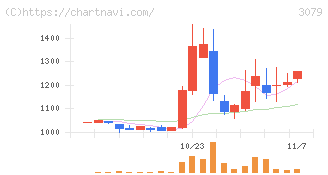 ディーブイエックス(3079)の日足チャート