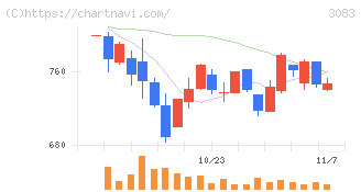 スターシーズ(3083)の日足チャート