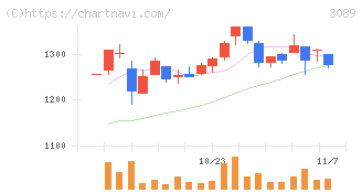テクノアルファ(3089)の日足チャート