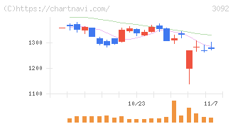 ＺＯＺＯ(3092)の日足チャート