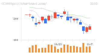 ユニチカ(3103)の日足チャート