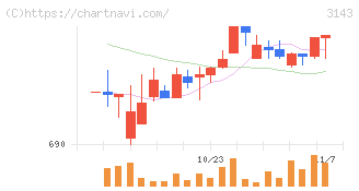 オーウイル(3143)の日足チャート