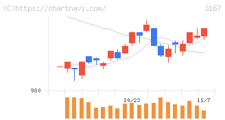 ＴＯＫＡＩホールディングス(3167)の日足チャート