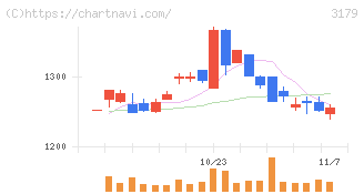 シュッピン(3179)の日足チャート