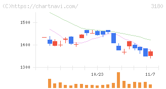 ビューティガレージ(3180)の日足チャート