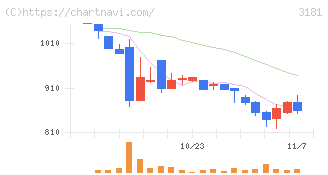 買取王国(3181)の日足チャート