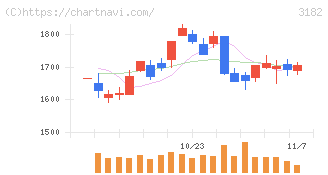 オイシックス・ラ・大地(3182)の日足チャート