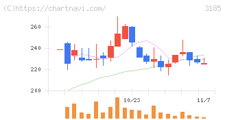 夢展望(3185)の日足チャート