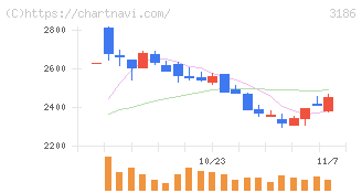 ネクステージ(3186)の日足チャート