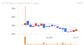 ミラタップ(3187)の日足チャート