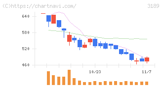 ＡＮＡＰホールディングス(3189)の日足チャート