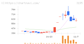 ジェネレーションパス(3195)の日足チャート