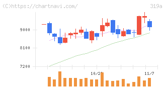 技術承継機構(319A)の日足チャート