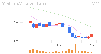 ユナイテッド・スーパーマーケット・ホールディングス(3222)の日足チャート