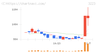 エスエルディー(3223)の日足チャート