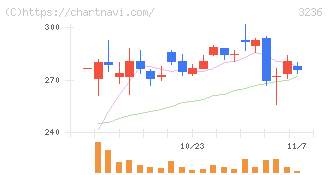 プロパスト(3236)の日足チャート