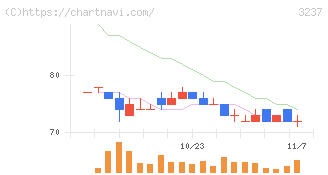 イントランス(3237)の日足チャート
