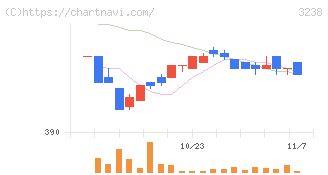 セントラル総合開発(3238)の日足チャート