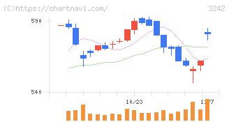 アーバネットコーポレーション(3242)の日足チャート