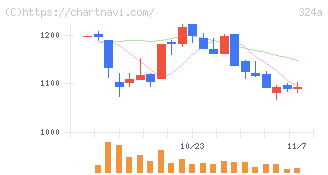 ブッキングリゾート(324A)の日足チャート
