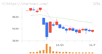 ＴＥＮＴＩＡＬ(325A)の日足チャート