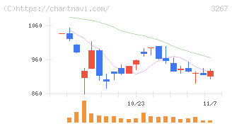 フィル・カンパニー(3267)の日足チャート