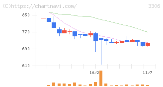 日本製麻(3306)の日足チャート