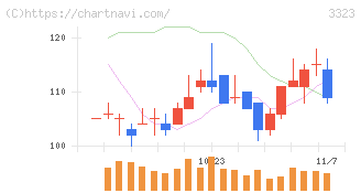 レカム(3323)の日足チャート