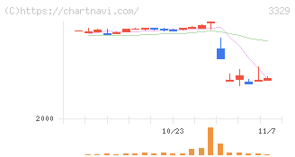 東和フードサービス(3329)の日足チャート