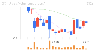 ミーク(332A)の日足チャート