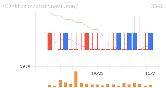 日本調剤(3341)の日足チャート