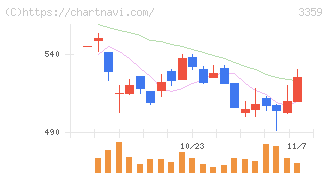 ｃｏｔｔａ(3359)の日足チャート