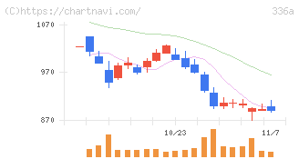 ダイナミックマッププラットフォーム(336A)の日足チャート