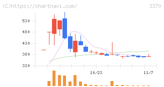 フジタコーポレーション(3370)の日足チャート