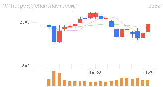 セブン＆アイ・ホールディングス(3382)の日足チャート