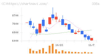 ＺｅｎｍｕＴｅｃｈ(338A)の日足チャート