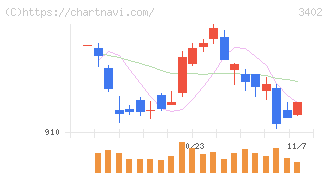 東レ(3402)の日足チャート