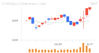旭化成(3407)の日足チャート