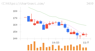 北紡(3409)の日足チャート