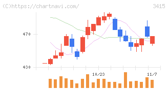 ＴＯＫＹＯ　ＢＡＳＥ(3415)の日足チャート