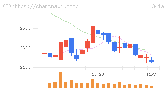 トヨコー(341A)の日足チャート