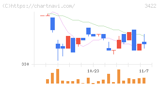 Ｊ－ＭＡＸ(3422)の日足チャート