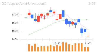 ＳＵＭＣＯ(3436)の日足チャート