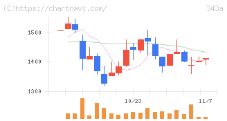 ＩＡＣＥトラベル(343A)の日足チャート
