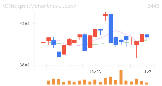 川田テクノロジーズ(3443)の日足チャート