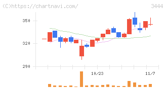 菊池製作所(3444)の日足チャート