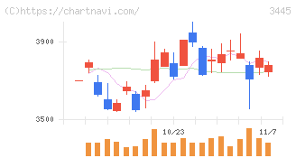 ＲＳ　Ｔｅｃｈｎｏｌｏｇｉｅｓ(3445)の日足チャート