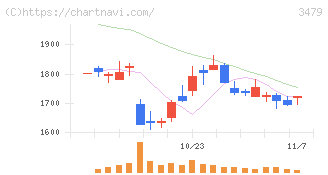 ティーケーピー(3479)の日足チャート
