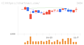 イノベーションホールディングス(3484)の日足チャート